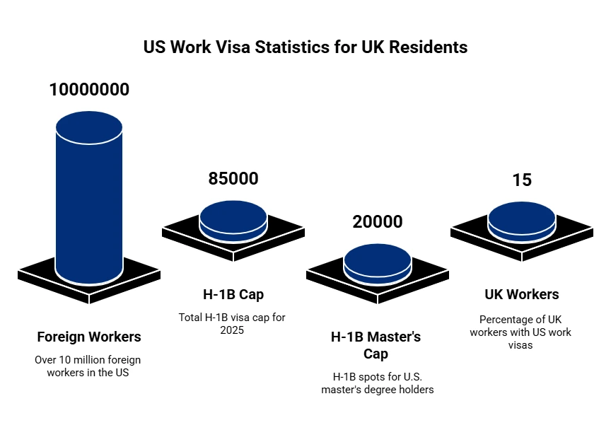 US Work Visa – Complete Guide for UK Residents